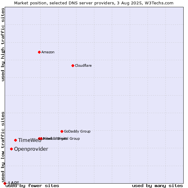 Market position of TimeWeb vs. Openprovider vs. 1API