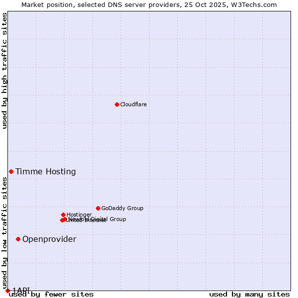 Market position of Openprovider vs. Timme Hosting vs. 1API