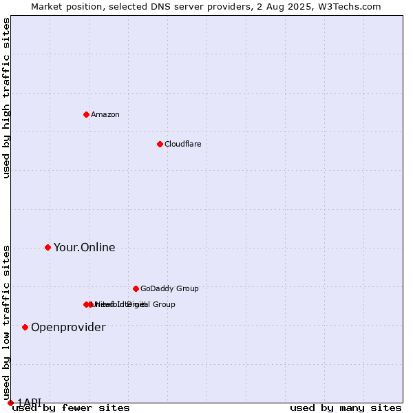 Market position of Your.Online vs. Openprovider vs. 1API