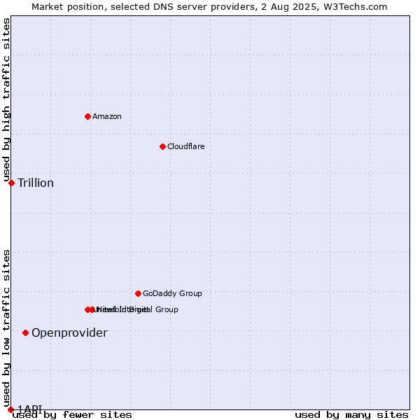 Market position of Openprovider vs. Trillion vs. 1API