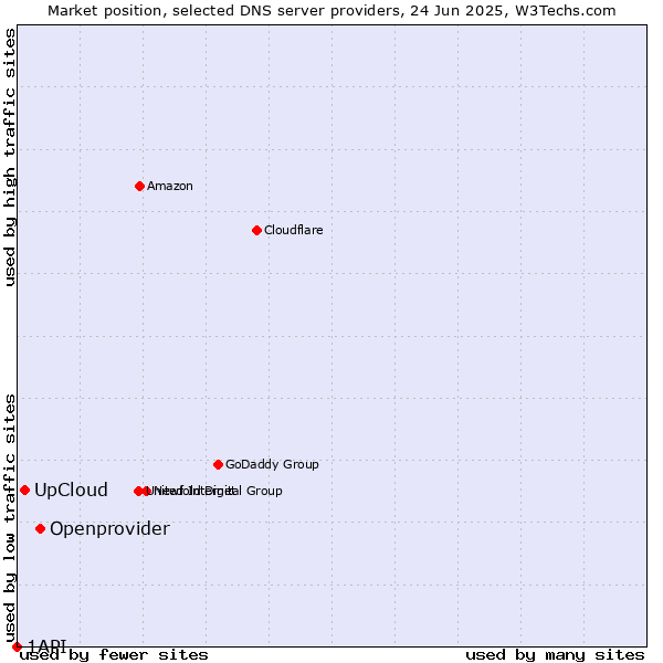 Market position of Openprovider vs. UpCloud vs. 1API