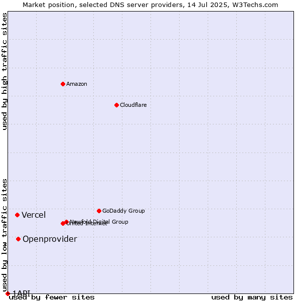 Market position of Openprovider vs. Vercel vs. 1API