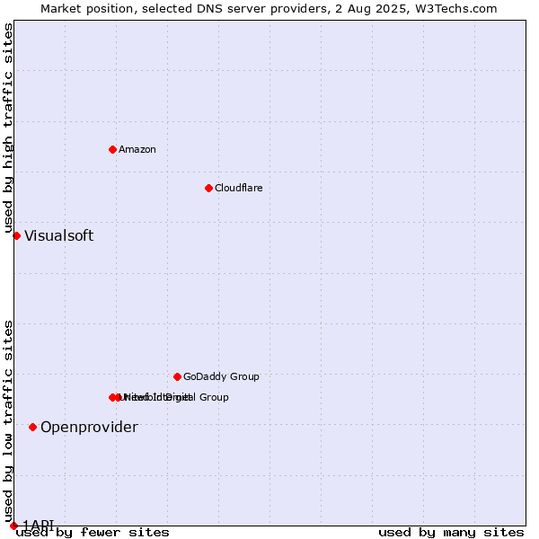 Market position of Openprovider vs. Visualsoft vs. 1API