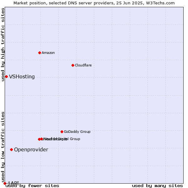 Market position of Openprovider vs. VSHosting vs. 1API