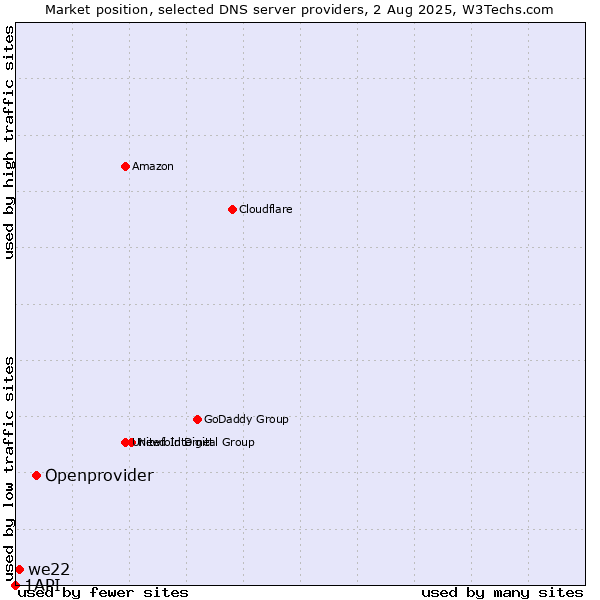 Market position of Openprovider vs. we22 vs. 1API