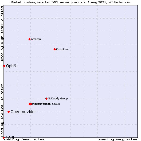 Market position of Openprovider vs. Opti9 vs. 1API