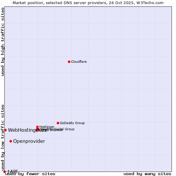 Market position of Openprovider vs. WebHostingBuzz vs. 1API