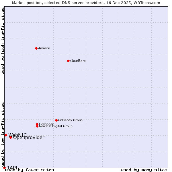 Market position of Openprovider vs. WebNIC vs. 1API