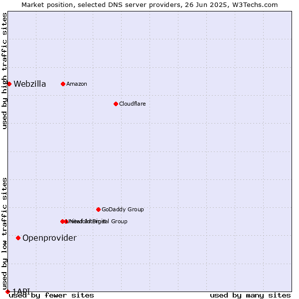 Market position of Openprovider vs. Webzilla vs. 1API