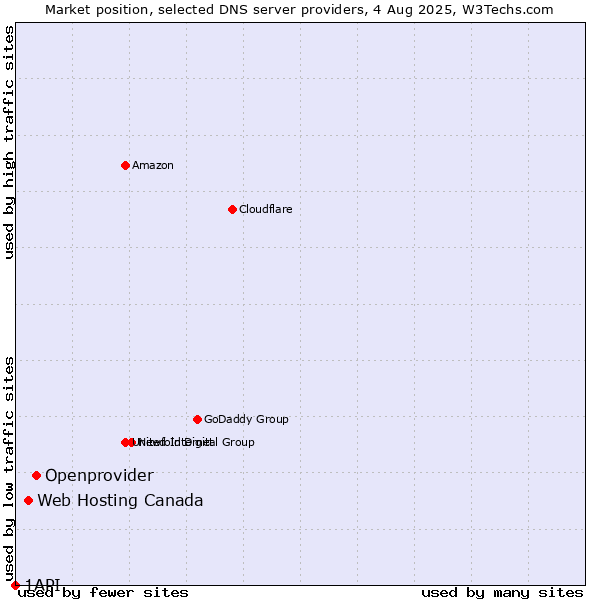 Market position of Openprovider vs. Web Hosting Canada vs. 1API