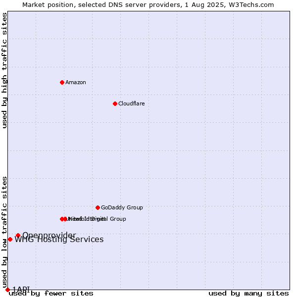 Market position of Openprovider vs. WHG Hosting Services vs. 1API