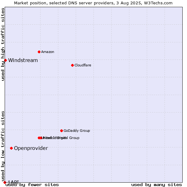 Market position of Openprovider vs. Windstream vs. 1API