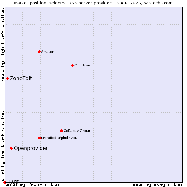 Market position of Openprovider vs. ZoneEdit vs. 1API