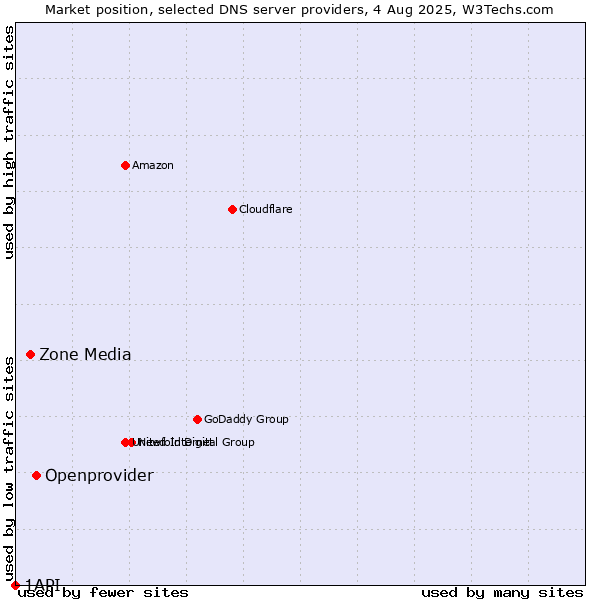 Market position of Openprovider vs. Zone Media vs. 1API