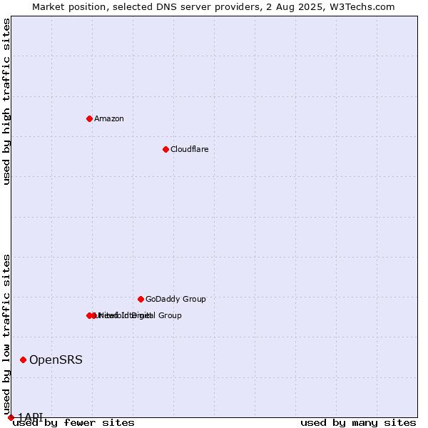 Market position of OpenSRS vs. 1API