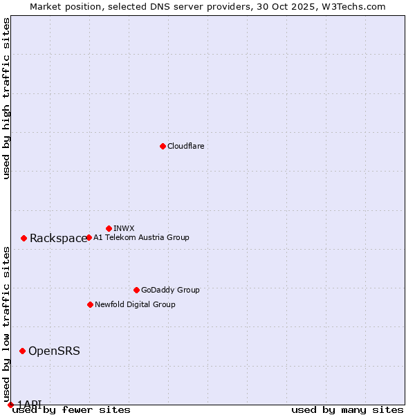 Market position of Rackspace vs. OpenSRS vs. 1API