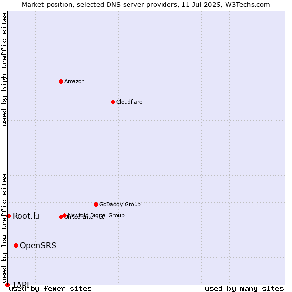 Market position of OpenSRS vs. Root.lu vs. 1API