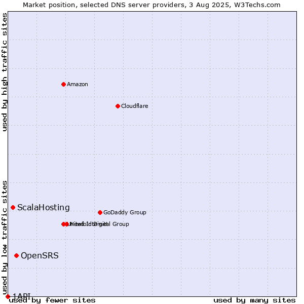 Market position of OpenSRS vs. ScalaHosting vs. 1API