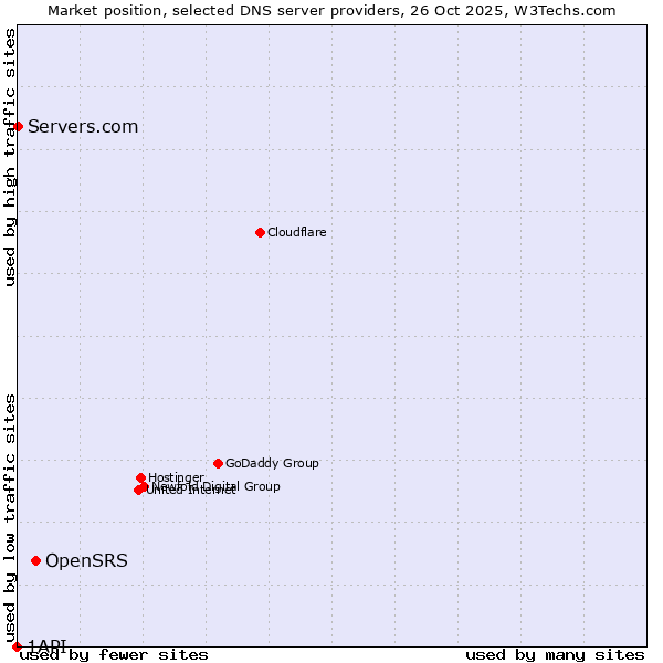Market position of OpenSRS vs. Servers.com vs. 1API