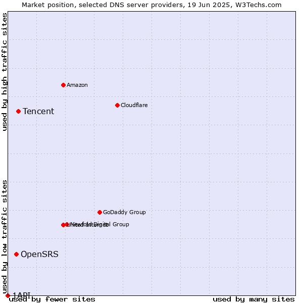 Market position of Tencent vs. OpenSRS vs. 1API