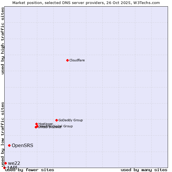 Market position of OpenSRS vs. we22 vs. 1API