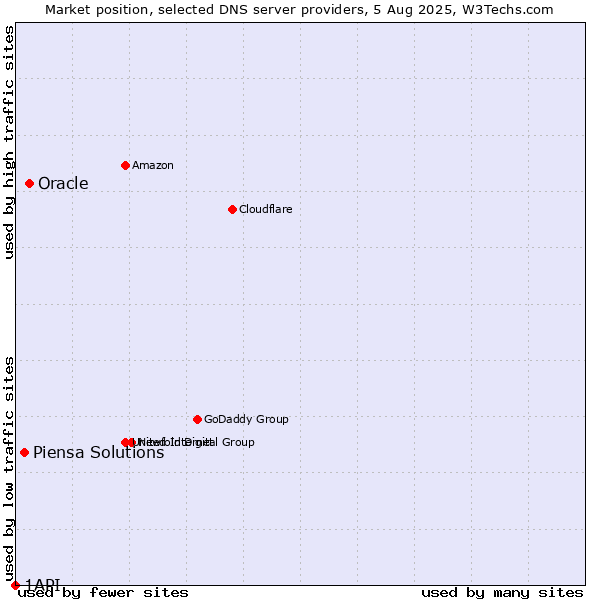 Market position of Oracle vs. Piensa Solutions vs. 1API