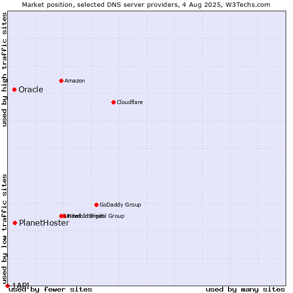 Market position of PlanetHoster vs. Oracle vs. 1API