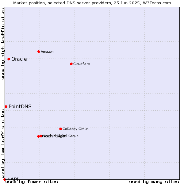 Market position of Oracle vs. PointDNS vs. 1API