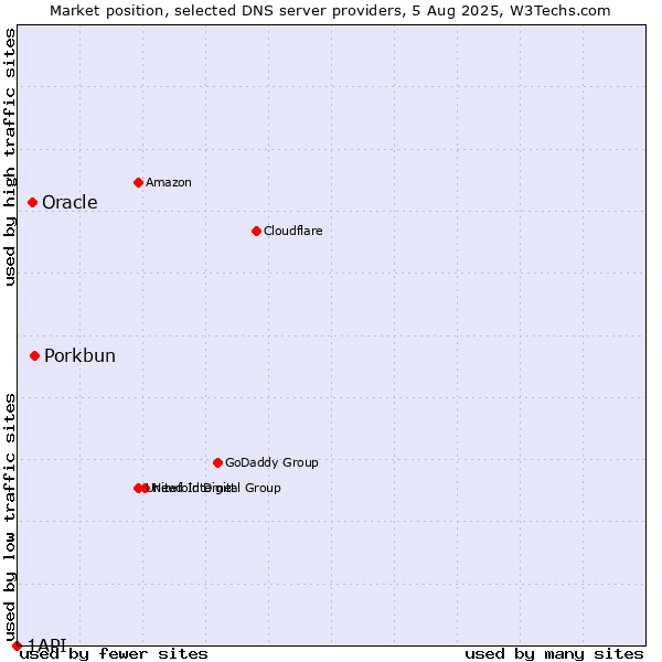 Market position of Porkbun vs. Oracle vs. 1API