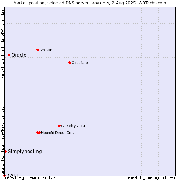 Market position of Oracle vs. Simplyhosting vs. 1API