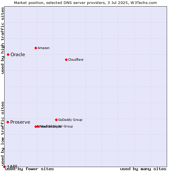 Market position of Oracle vs. Proserve vs. 1API