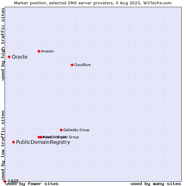 Market position of PublicDomainRegistry vs. Oracle vs. 1API