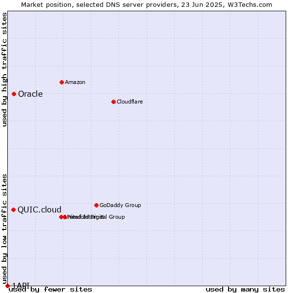 Market position of Oracle vs. QUIC.cloud vs. 1API
