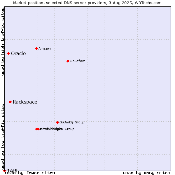 Market position of Rackspace vs. Oracle vs. 1API