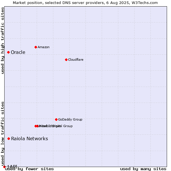 Market position of Raiola Networks vs. Oracle vs. 1API