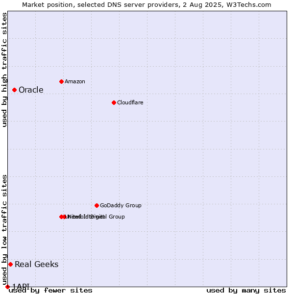 Market position of Oracle vs. Real Geeks vs. 1API