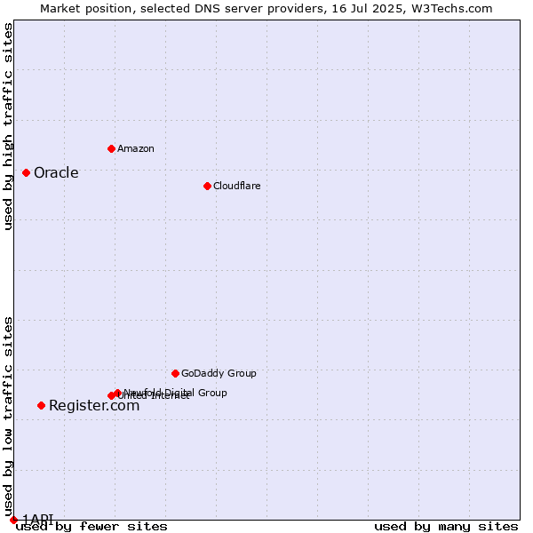 Market position of Register.com vs. Oracle vs. 1API
