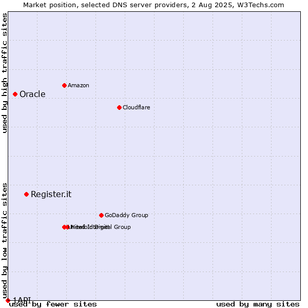 Market position of Register.it vs. Oracle vs. 1API