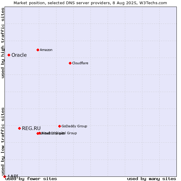 Market position of REG.RU vs. Oracle vs. 1API