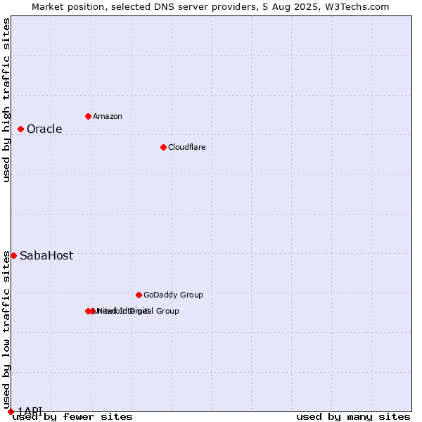 Market position of Oracle vs. SabaHost vs. 1API