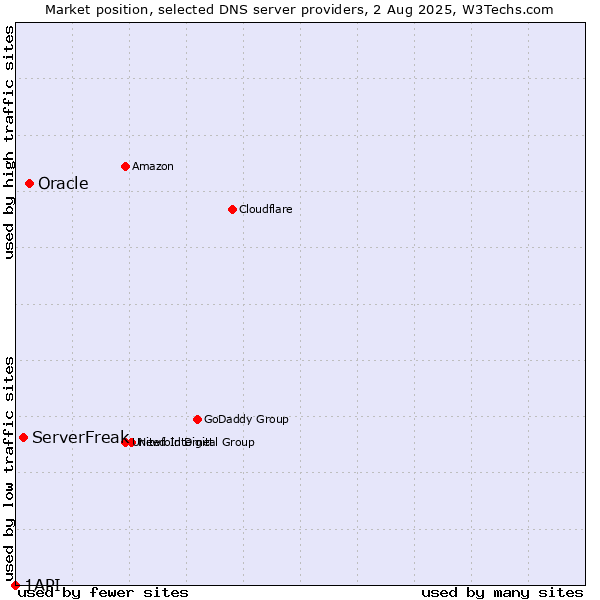 Market position of Oracle vs. ServerFreak vs. 1API