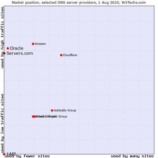 Market position of Oracle vs. Servers.com vs. 1API