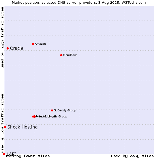 Market position of Oracle vs. Shock Hosting vs. 1API