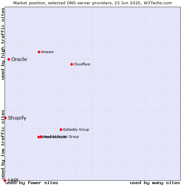 Market position of Oracle vs. Shopify vs. 1API