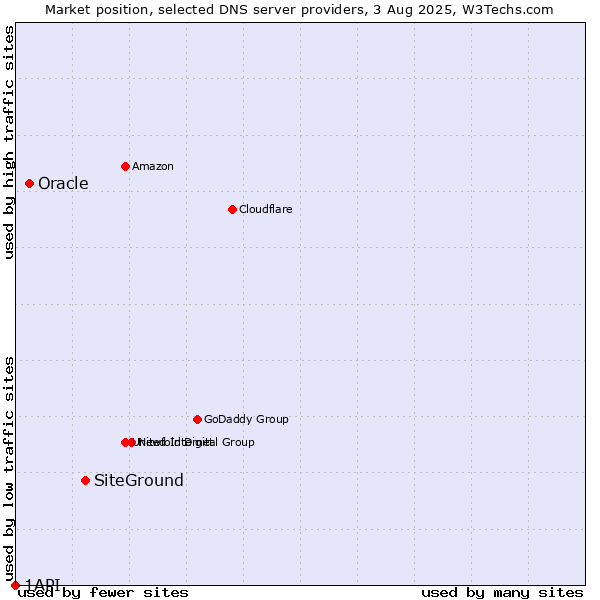 Market position of SiteGround vs. Oracle vs. 1API