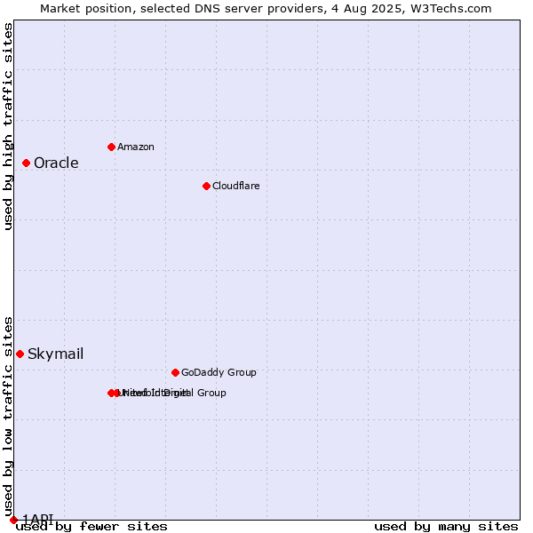 Market position of Oracle vs. Skymail vs. 1API