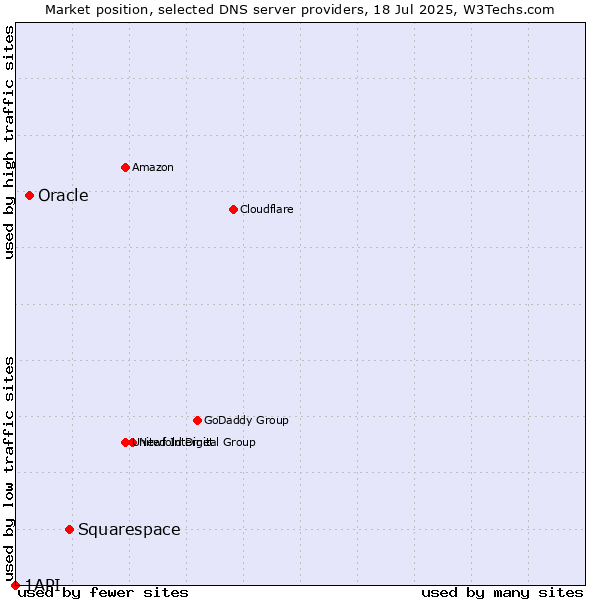 Market position of Squarespace vs. Oracle vs. 1API