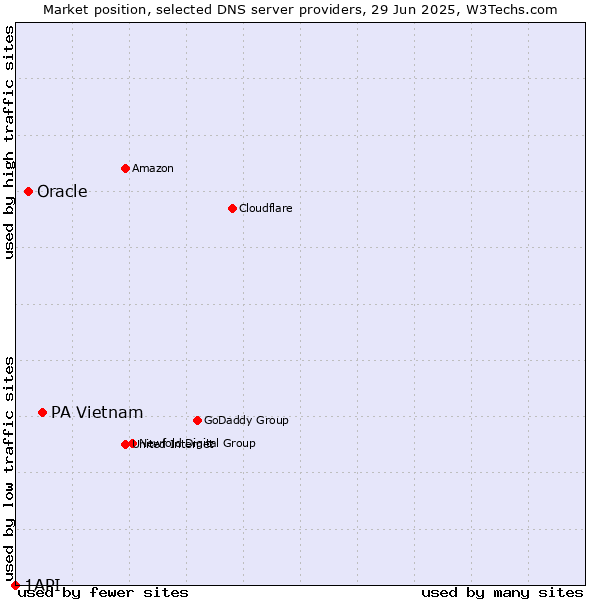Market position of PA Vietnam vs. Oracle vs. 1API
