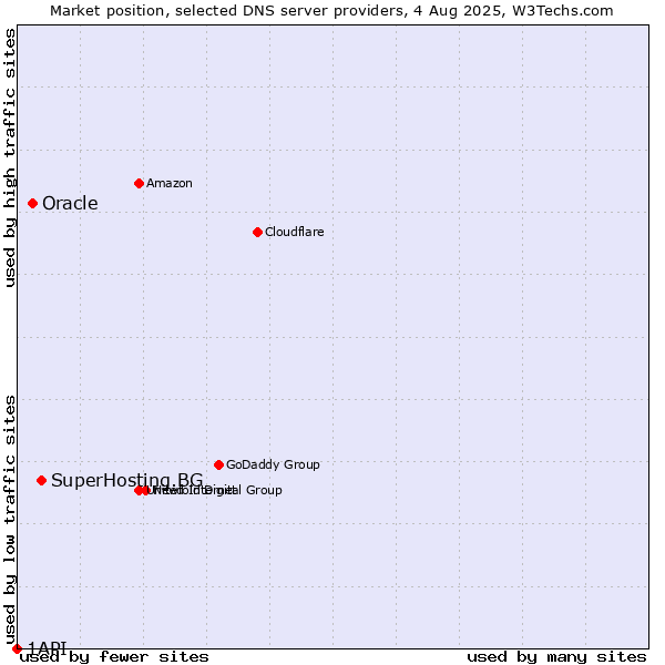 Market position of SuperHosting.BG vs. Oracle vs. 1API
