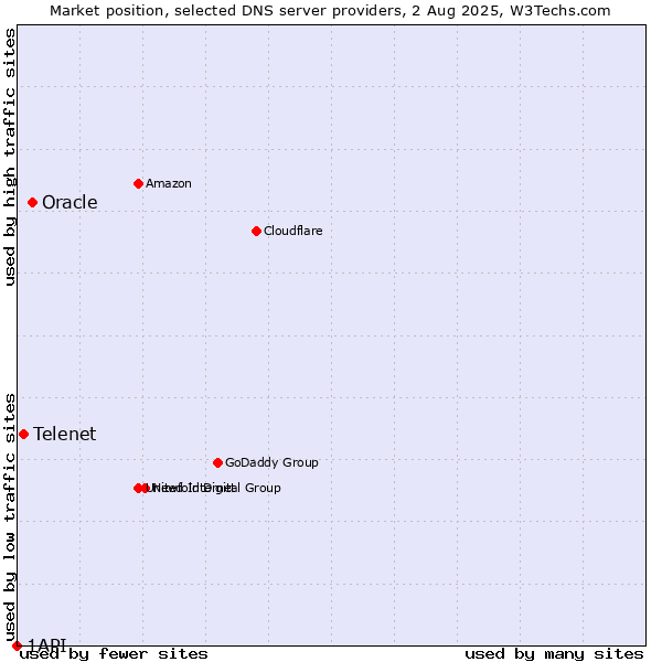 Market position of Oracle vs. Telenet vs. 1API